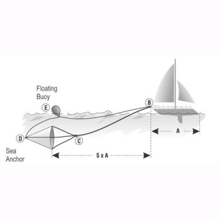 Treibanker solidem PVC D=135cm L= 267cm für Boote bis 30